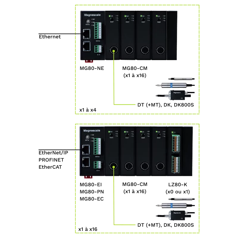 Magnescale MG80-NE Ethernet, MG80-EI EtherNET/IP, MG80-PN PROFIBUS, MG80-EC EtherCAT