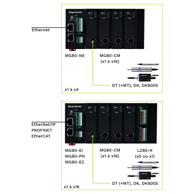 Magnescale MG80-NE Ethernet, MG80-EI EtherNET/IP, MG80-PN PROFIBUS, MG80-EC EtherCAT