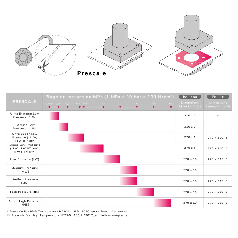 Film Prescale LLW pour Haute Température HT200, Distribution France Mescan