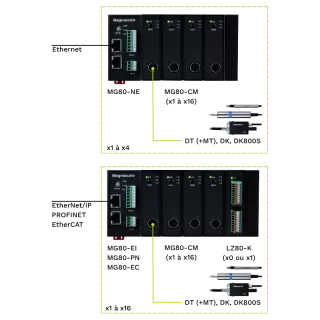 Interface protocoles Magnescale MG80-NE/EI/PN/EC Digital Gauge | Mescan