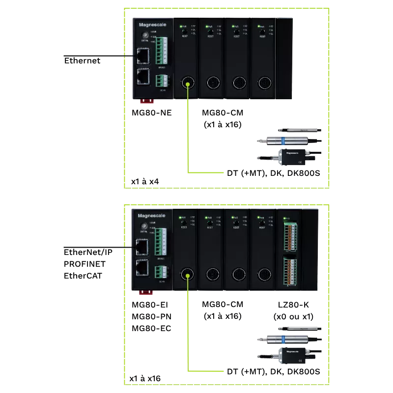 Interface protocoles Magnescale MG80-NE/EI/PN/EC Digital Gauge | Mescan