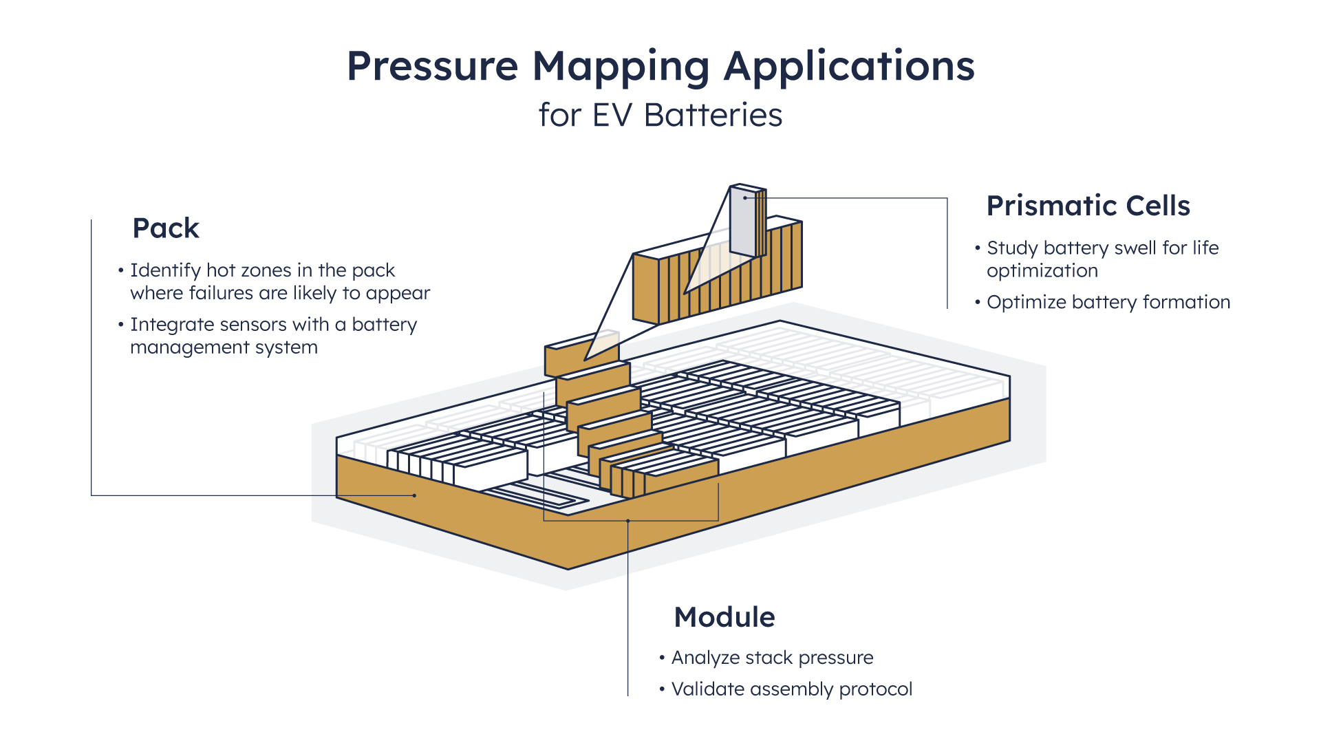 multiples applications de la technologie de mesure de distribution des pressions de serrage Tekscan dans une batterie de véhicule électrique