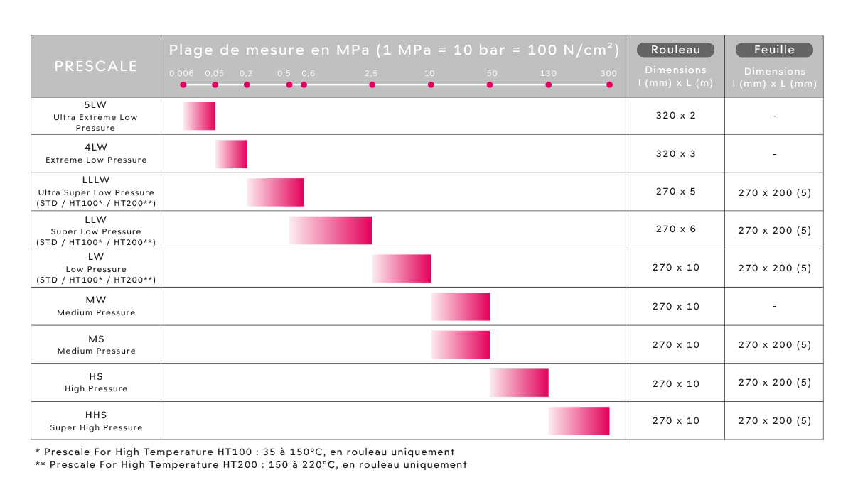 tableau des plages de mesure Prescale