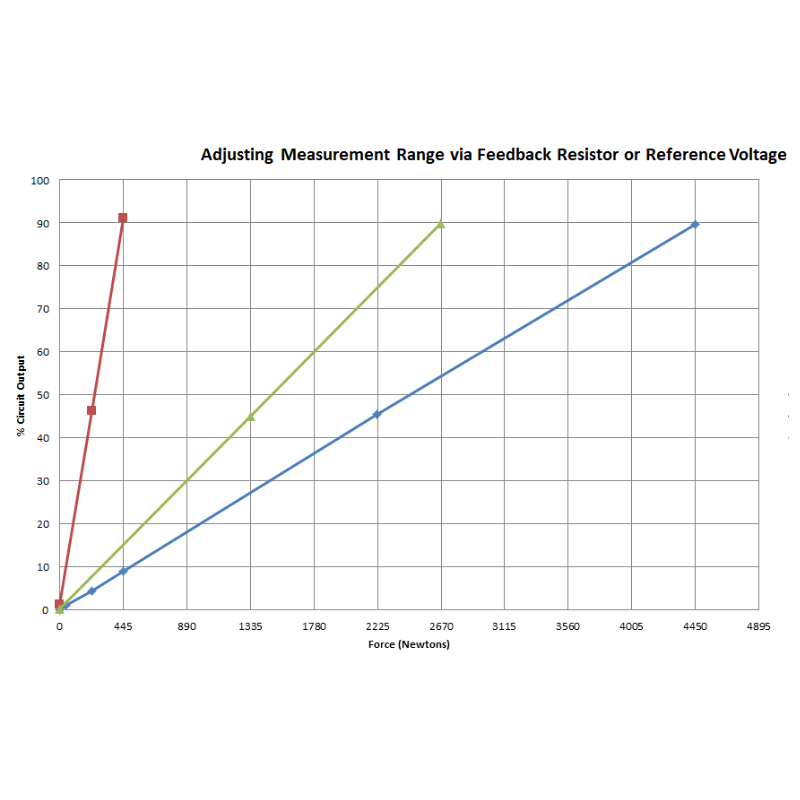 régler le gain du cirecuit de conditionnement du capteur FlexiForce pour mesurer des forces plus ou moins grandes